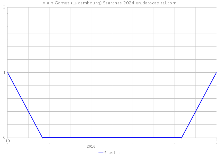 Alain Gomez (Luxembourg) Searches 2024 