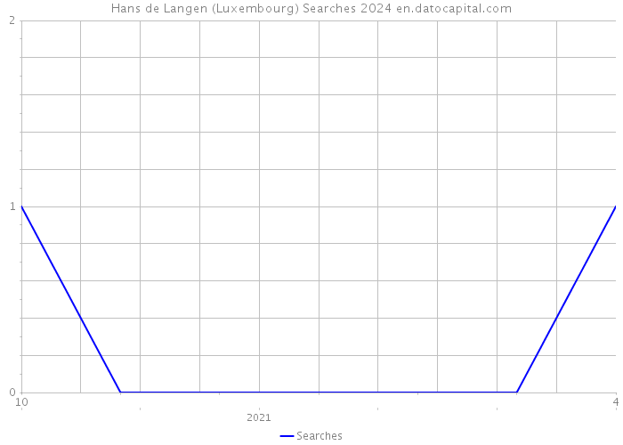 Hans de Langen (Luxembourg) Searches 2024 