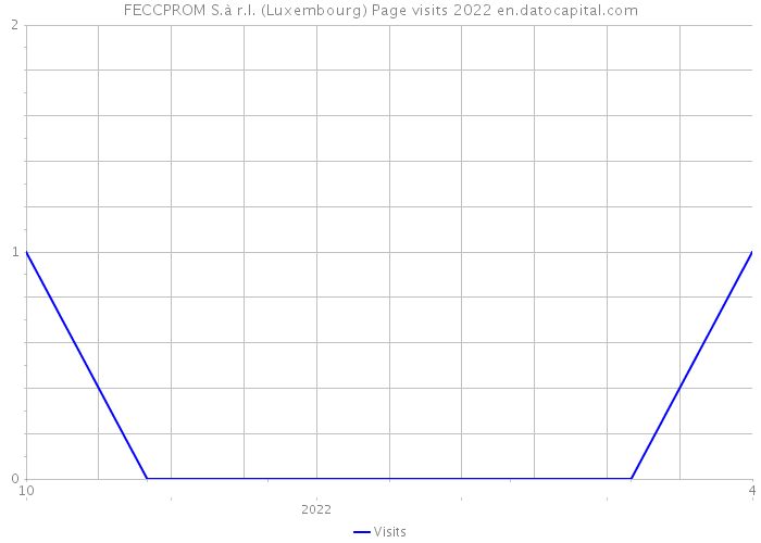 FECCPROM S.à r.l. (Luxembourg) Page visits 2022 