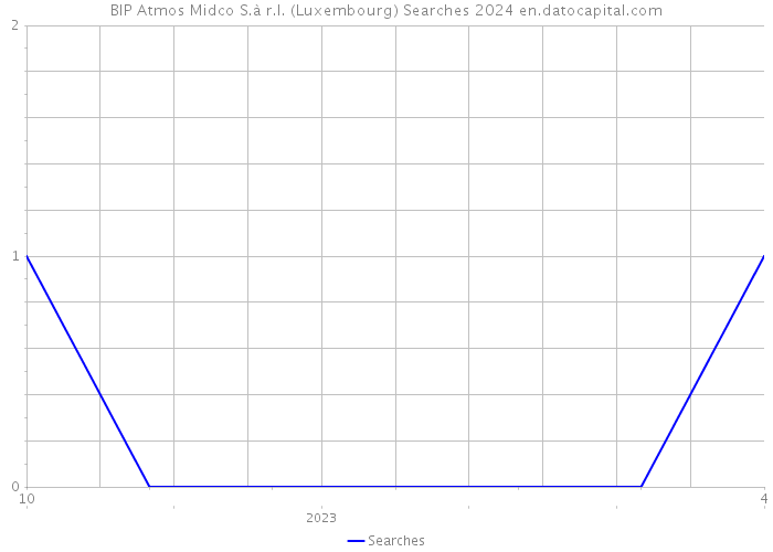 BIP Atmos Midco S.à r.l. (Luxembourg) Searches 2024 