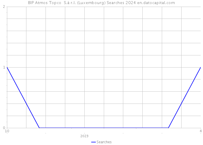 BIP Atmos Topco S.à r.l. (Luxembourg) Searches 2024 