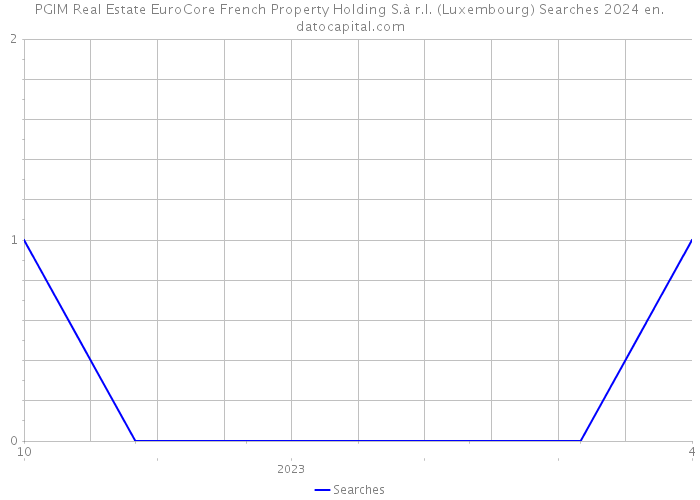 PGIM Real Estate EuroCore French Property Holding S.à r.l. (Luxembourg) Searches 2024 