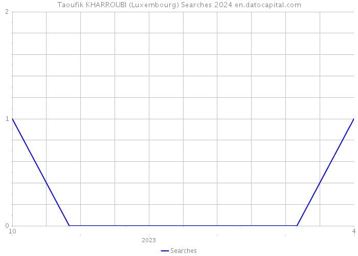 Taoufik KHARROUBI (Luxembourg) Searches 2024 
