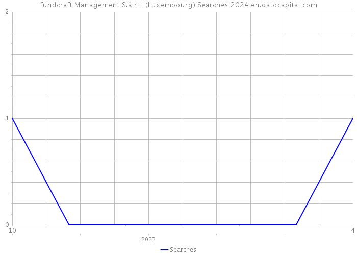 fundcraft Management S.à r.l. (Luxembourg) Searches 2024 