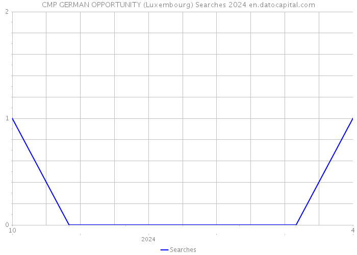 CMP GERMAN OPPORTUNITY (Luxembourg) Searches 2024 