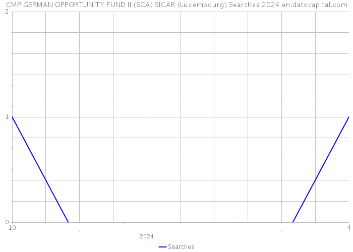 CMP GERMAN OPPORTUNITY FUND II (SCA) SICAR (Luxembourg) Searches 2024 
