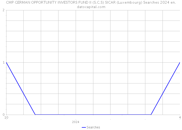 CMP GERMAN OPPORTUNITY INVESTORS FUND II (S.C.S) SICAR (Luxembourg) Searches 2024 