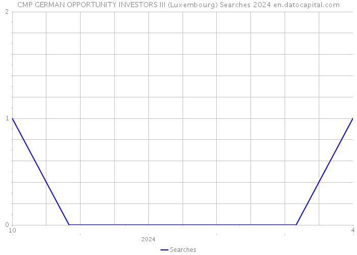 CMP GERMAN OPPORTUNITY INVESTORS III (Luxembourg) Searches 2024 