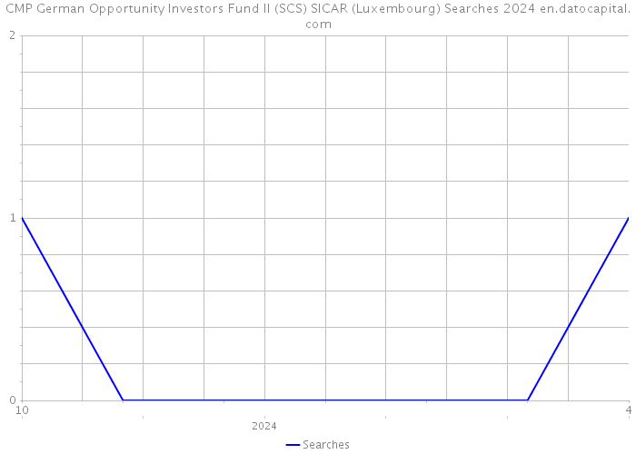 CMP German Opportunity Investors Fund II (SCS) SICAR (Luxembourg) Searches 2024 