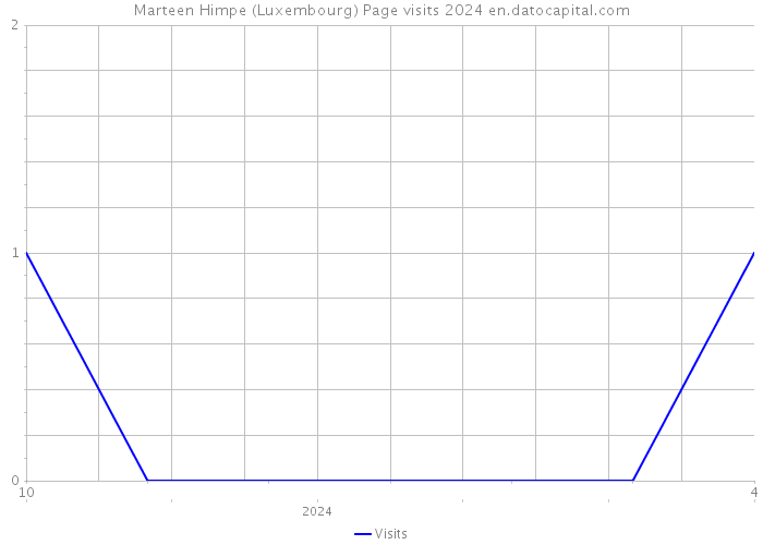 Marteen Himpe (Luxembourg) Page visits 2024 