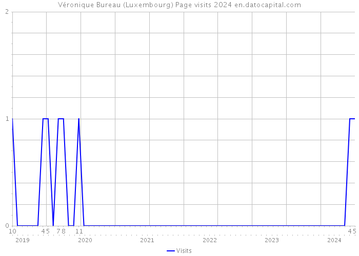 Véronique Bureau (Luxembourg) Page visits 2024 