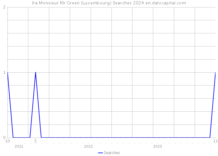 Ira Monsieur Mr Green (Luxembourg) Searches 2024 