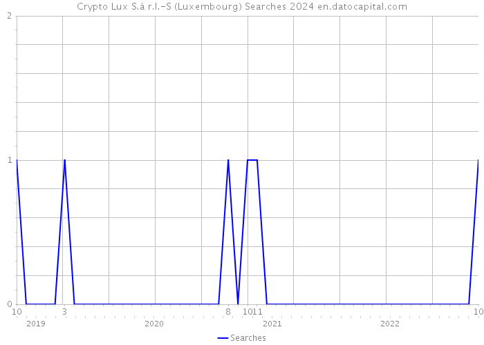 Crypto Lux S.à r.l.-S (Luxembourg) Searches 2024 