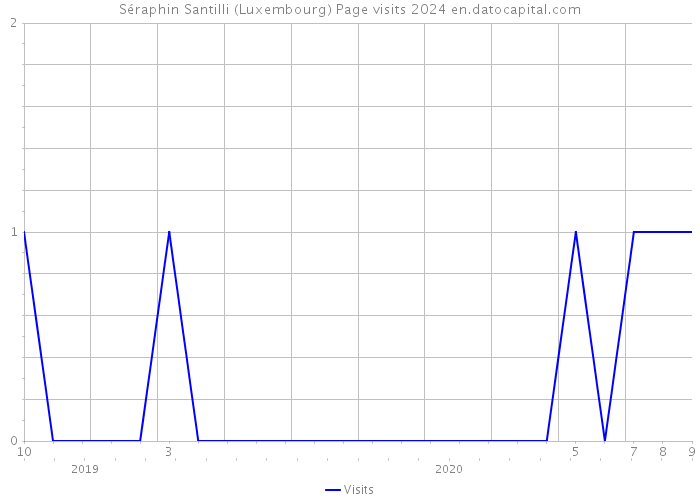 Séraphin Santilli (Luxembourg) Page visits 2024 