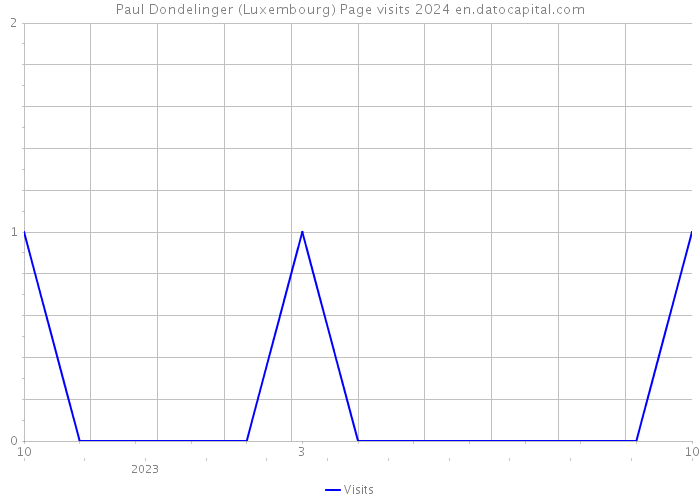 Paul Dondelinger (Luxembourg) Page visits 2024 