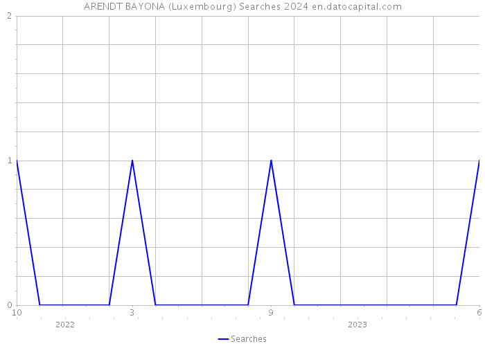 ARENDT BAYONA (Luxembourg) Searches 2024 