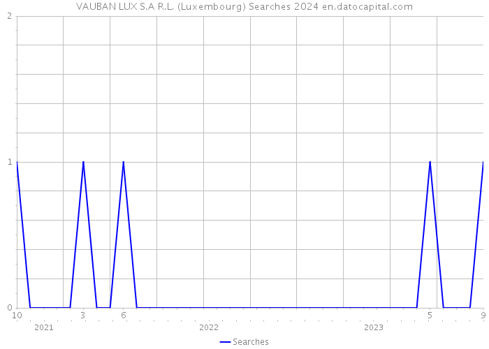 VAUBAN LUX S.A R.L. (Luxembourg) Searches 2024 
