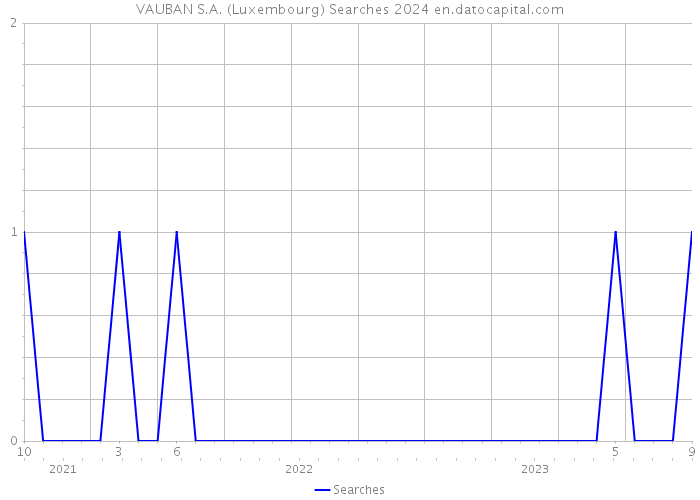 VAUBAN S.A. (Luxembourg) Searches 2024 