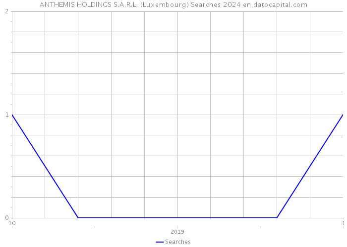 ANTHEMIS HOLDINGS S.A.R.L. (Luxembourg) Searches 2024 
