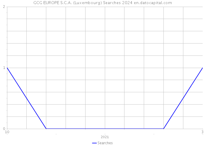 GCG EUROPE S.C.A. (Luxembourg) Searches 2024 