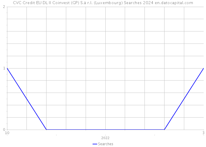 CVC Credit EU DL II Coinvest (GP) S.à r.l. (Luxembourg) Searches 2024 