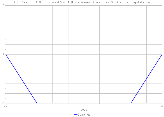 CVC Credit EU DL II Coinvest S.à r.l. (Luxembourg) Searches 2024 