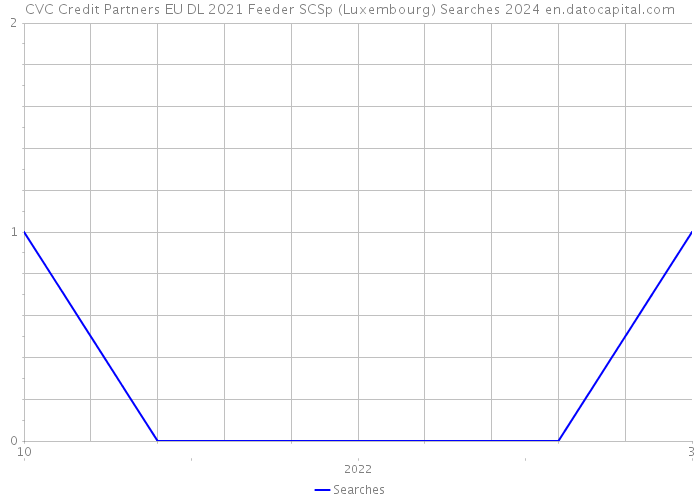 CVC Credit Partners EU DL 2021 Feeder SCSp (Luxembourg) Searches 2024 