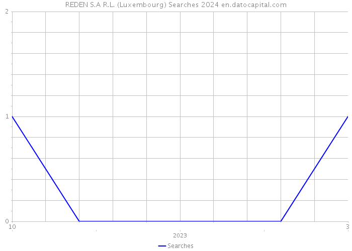 REDEN S.A R.L. (Luxembourg) Searches 2024 