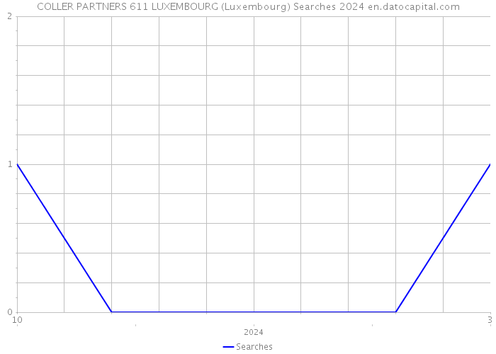 COLLER PARTNERS 611 LUXEMBOURG (Luxembourg) Searches 2024 