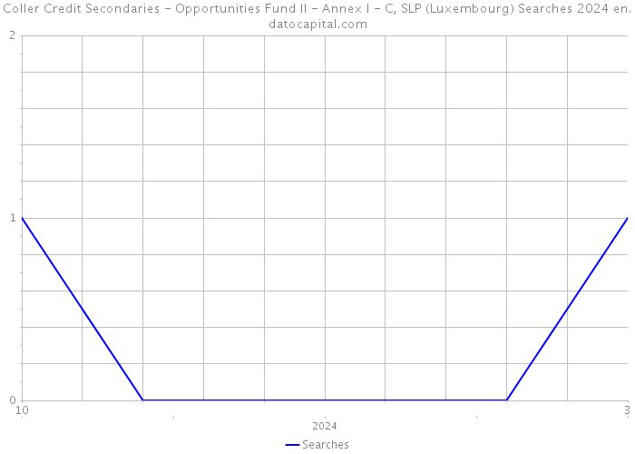 Coller Credit Secondaries - Opportunities Fund II - Annex I - C, SLP (Luxembourg) Searches 2024 