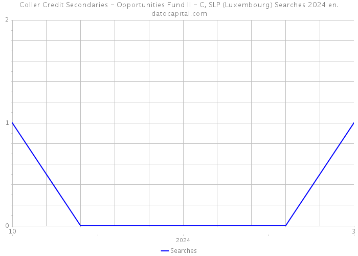 Coller Credit Secondaries - Opportunities Fund II - C, SLP (Luxembourg) Searches 2024 