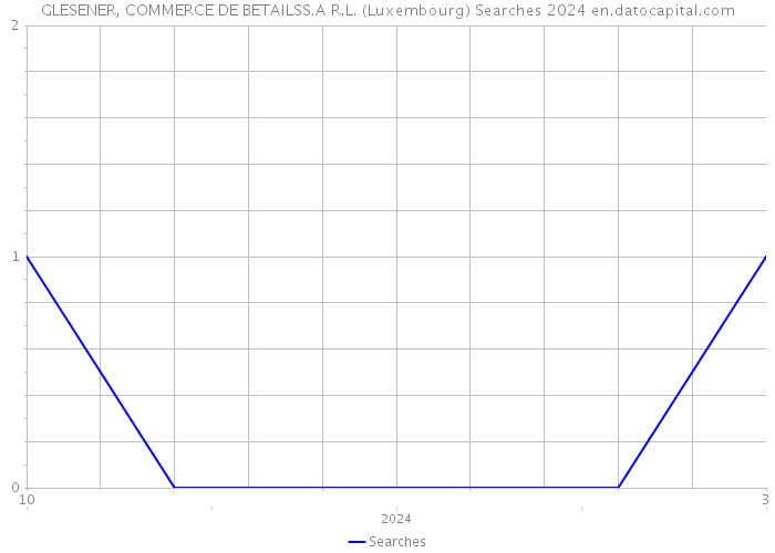 GLESENER, COMMERCE DE BETAILSS.A R.L. (Luxembourg) Searches 2024 