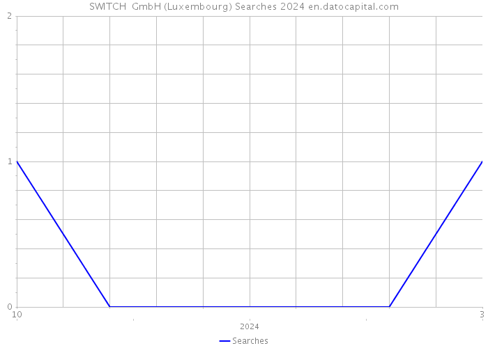 SWITCH GmbH (Luxembourg) Searches 2024 