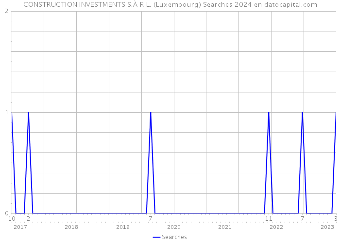 CONSTRUCTION INVESTMENTS S.À R.L. (Luxembourg) Searches 2024 