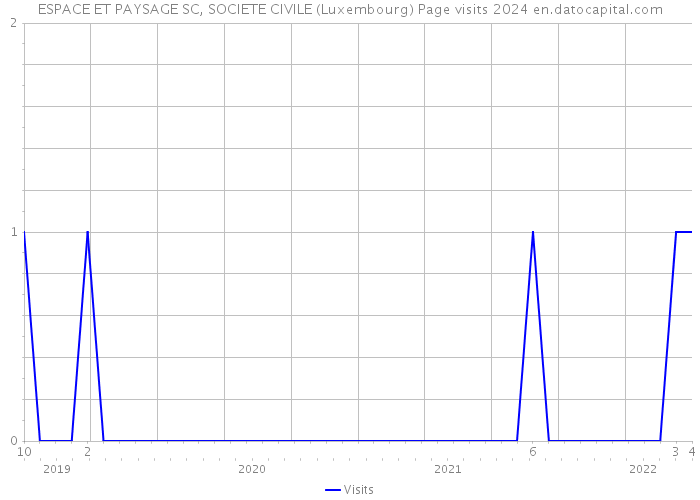 ESPACE ET PAYSAGE SC, SOCIETE CIVILE (Luxembourg) Page visits 2024 