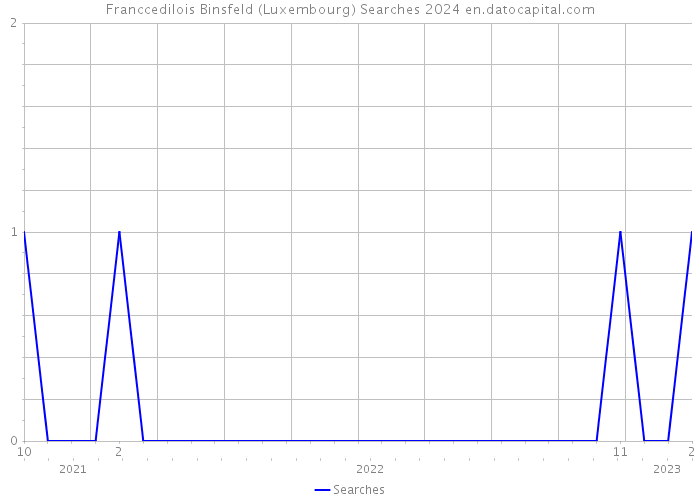 Franccedilois Binsfeld (Luxembourg) Searches 2024 