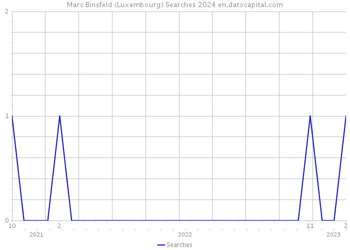 Marc Binsfeld (Luxembourg) Searches 2024 