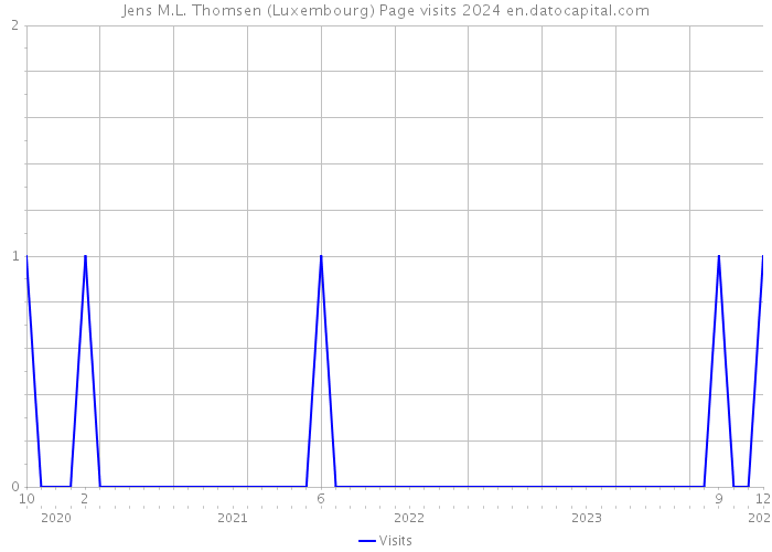 Jens M.L. Thomsen (Luxembourg) Page visits 2024 