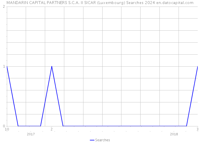 MANDARIN CAPITAL PARTNERS S.C.A. II SICAR (Luxembourg) Searches 2024 