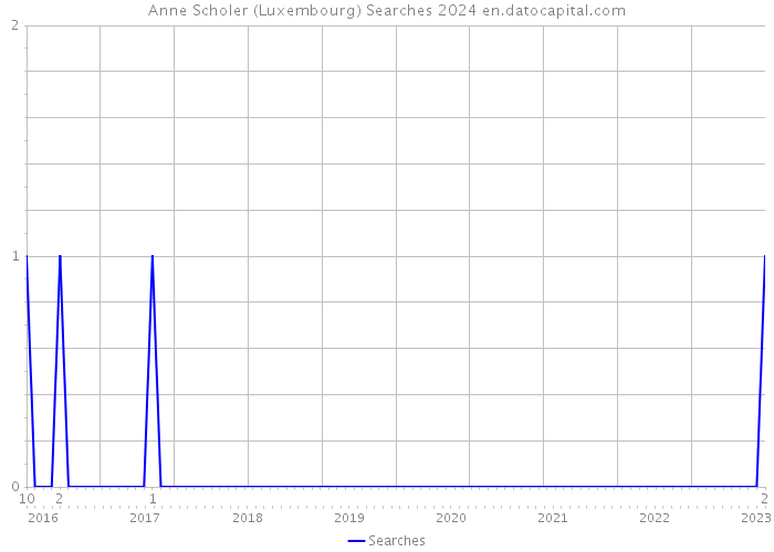 Anne Scholer (Luxembourg) Searches 2024 
