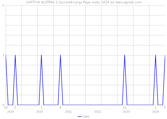 CAPTIVA ALSTRIA 2 (Luxembourg) Page visits 2024 