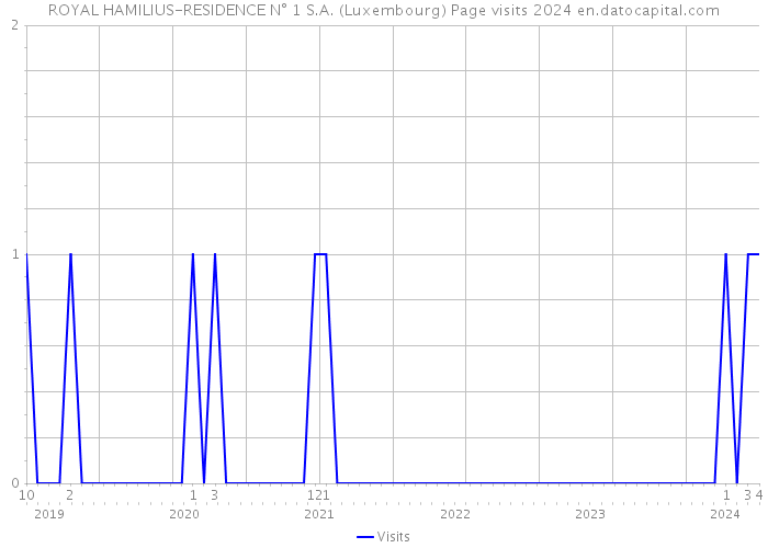 ROYAL HAMILIUS-RESIDENCE N° 1 S.A. (Luxembourg) Page visits 2024 