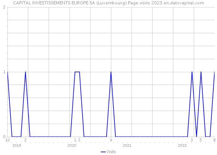 CAPITAL INVESTISSEMENTS EUROPE SA (Luxembourg) Page visits 2023 