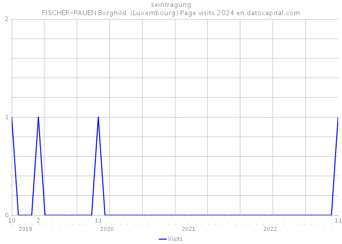 seintragung FISCHER-PAUEN Borghild (Luxembourg) Page visits 2024 