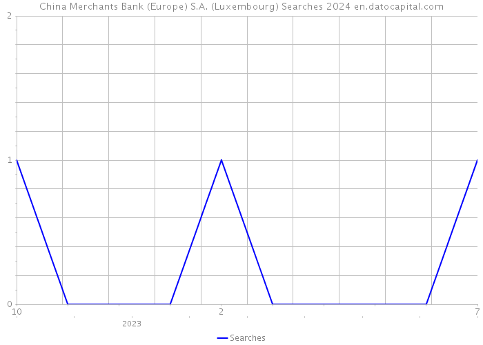 China Merchants Bank (Europe) S.A. (Luxembourg) Searches 2024 