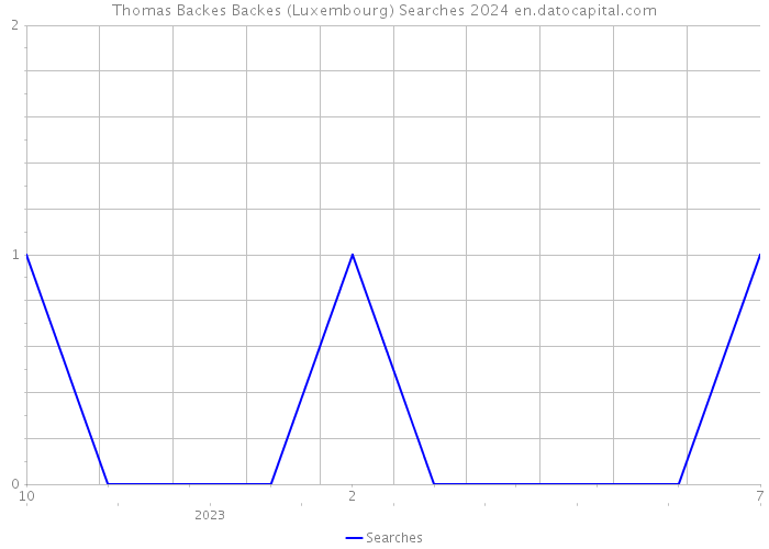 Thomas Backes Backes (Luxembourg) Searches 2024 