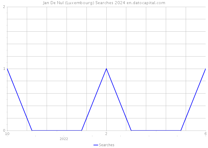 Jan De Nul (Luxembourg) Searches 2024 
