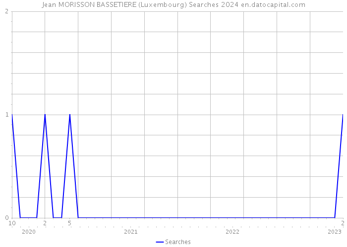 Jean MORISSON BASSETIERE (Luxembourg) Searches 2024 