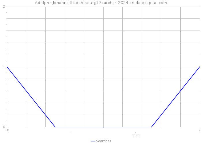 Adolphe Johanns (Luxembourg) Searches 2024 