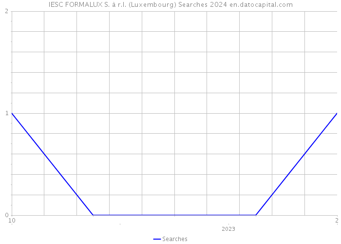 IESC FORMALUX S. à r.l. (Luxembourg) Searches 2024 